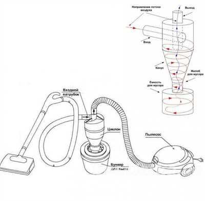Циклон для строительного пылесоса схема